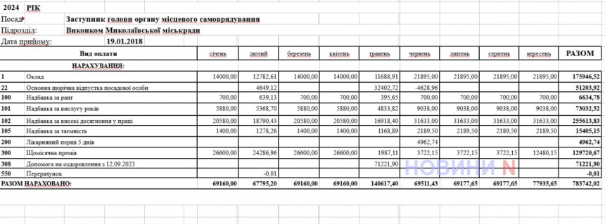 До 160 тысяч с премиями и оздоровительными: сколько зарабатывают заместители Сенкевича