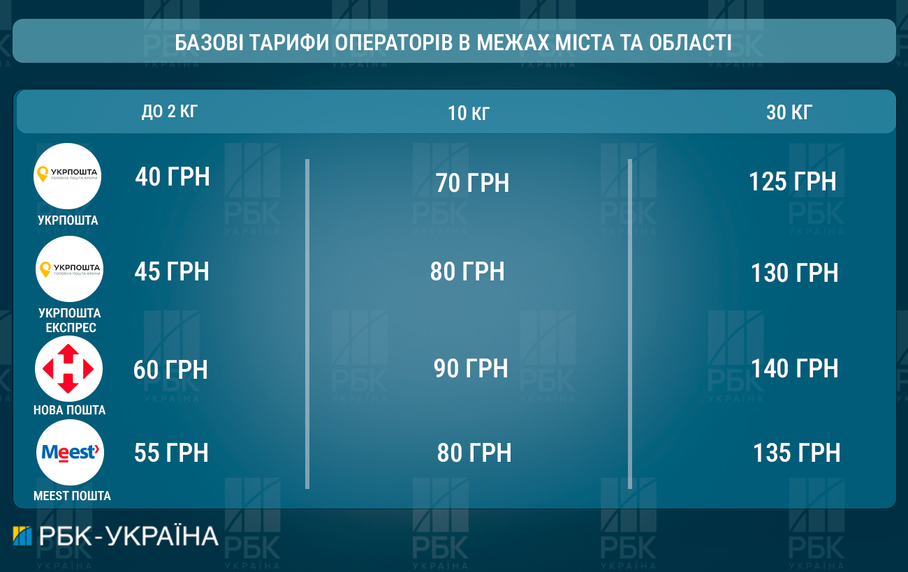 Рынок почтовых услуг в Украине. Что будет с тарифами