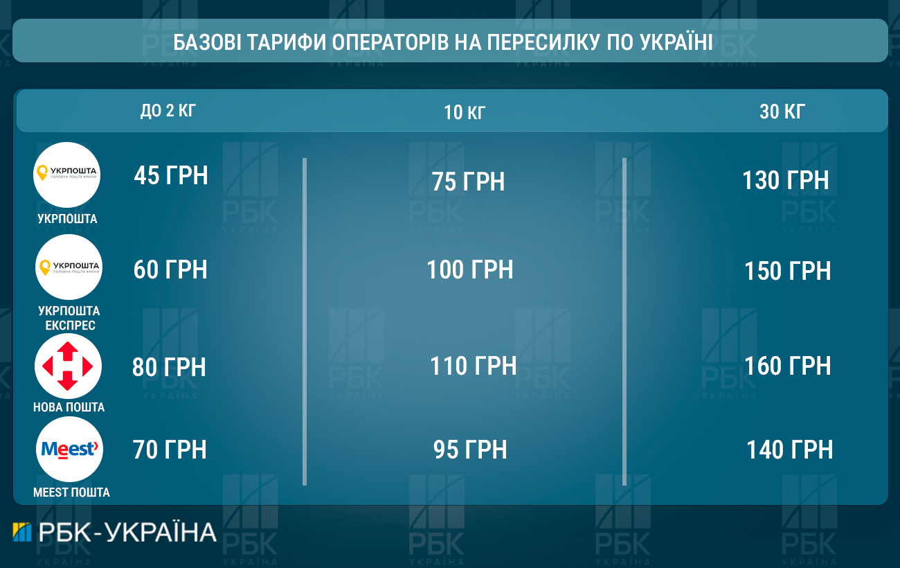 Рынок почтовых услуг в Украине. Что будет с тарифами