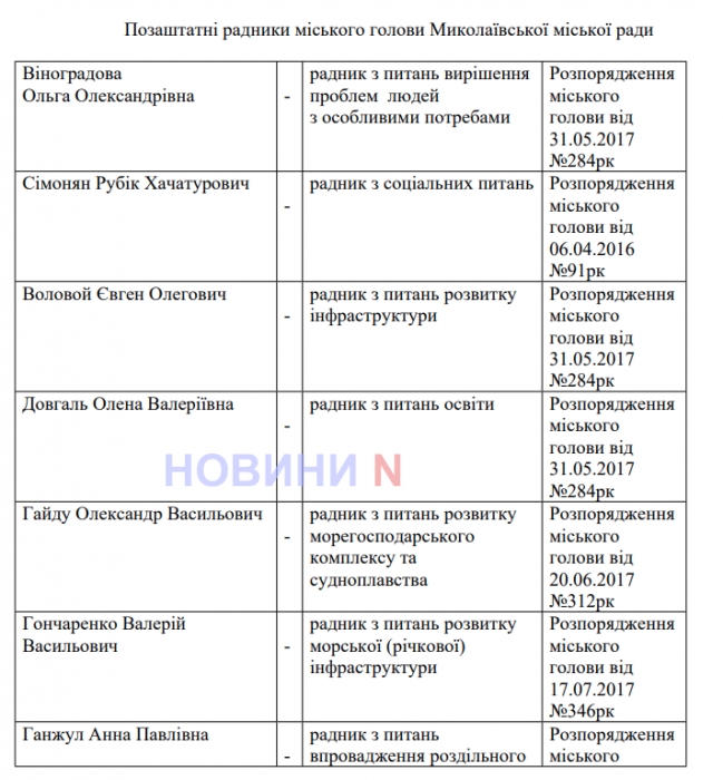 Кто и на какие темы подсказывает Сенкевичу: у мэра Николаева 3 штатных и 41 внештатный советник (список)