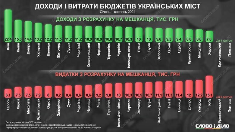 Сколько доходов и расходов приходится на одного жителя Николаева (инфографика)