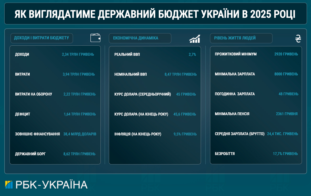 Бюджет-2025: что приняли депутаты и с чем будут жить украинцы в следующем году