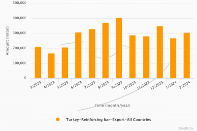 Экспорт турецкой арматуры в январе-феврале вырос на 10,3%